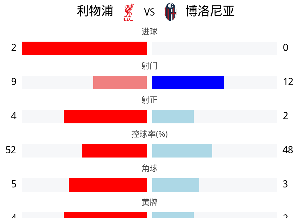 利物浦主场大捷，球员赛后激动庆祝胜利，游戏结果一般完成.