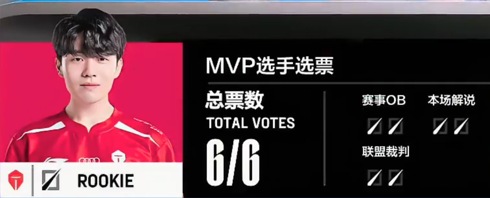 爱游戏手机版本APP安装关于Rookie新星连败表现惊艳，加拿大队未来可期！的信息